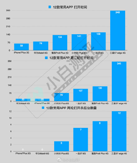 你的手机为什么越来越卡的原因在这,打开app慢得跟小乌龟一样