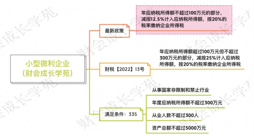 小微及个体工商户所得税优惠明确:到2027年小型微利2.5%政策