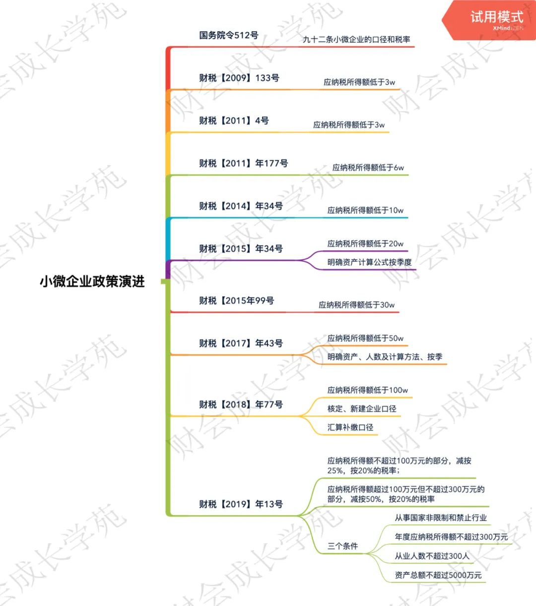 小微及个体工商户所得税优惠明确:到2027年小型微利2.5%政策