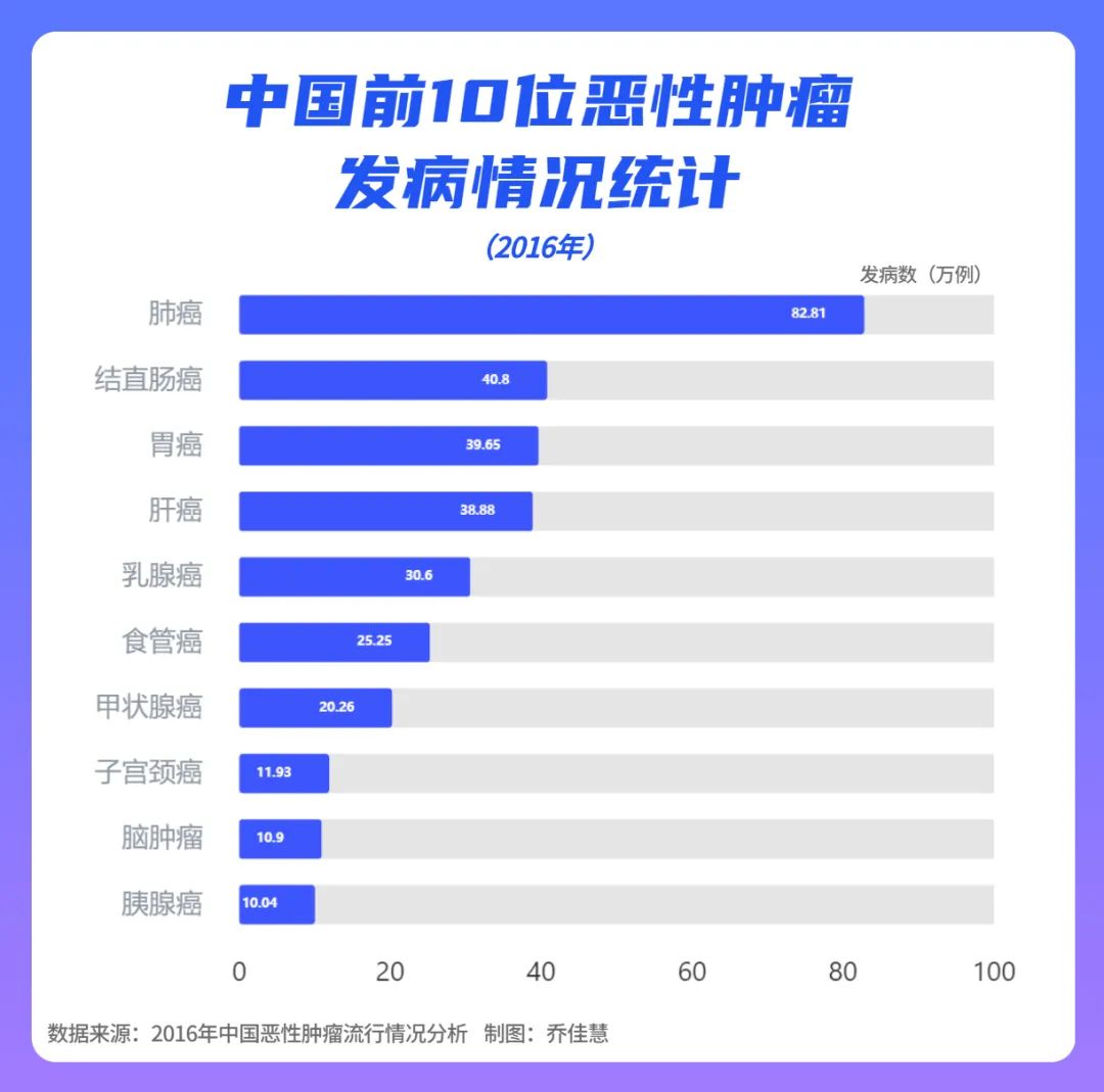 最新的中国癌症地图出炉:看看各省哪种癌症高发最多