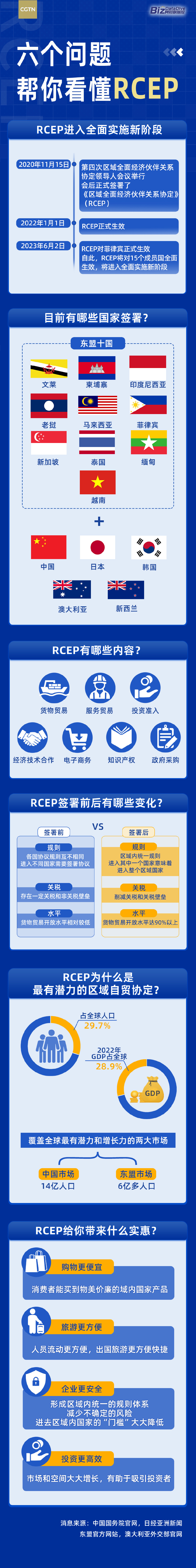 全球最大自贸区进入全面实施新阶段15个成员国生效