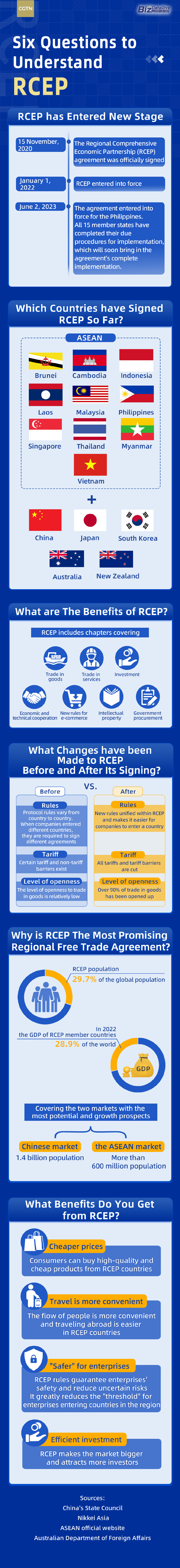 全球最大自贸区进入全面实施新阶段15个成员国生效