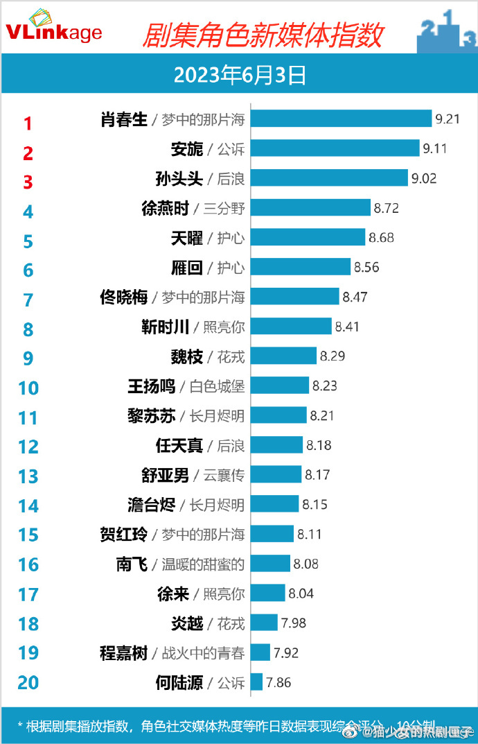 肖战，迪丽热巴，赵露思V榜破9啦，都是大家喜欢的明星！