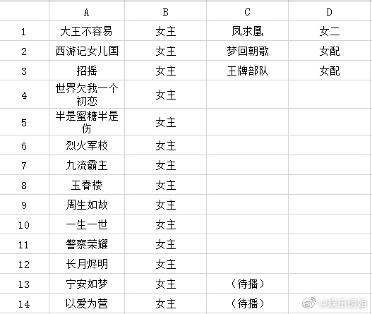 白鹿演出数量已达劳模级：出道7年演了17部剧，造福观众