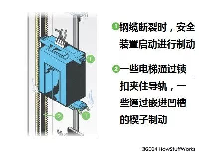 电梯剧情与现实的差距真的很大，钢缆断开会使轿厢坠落？