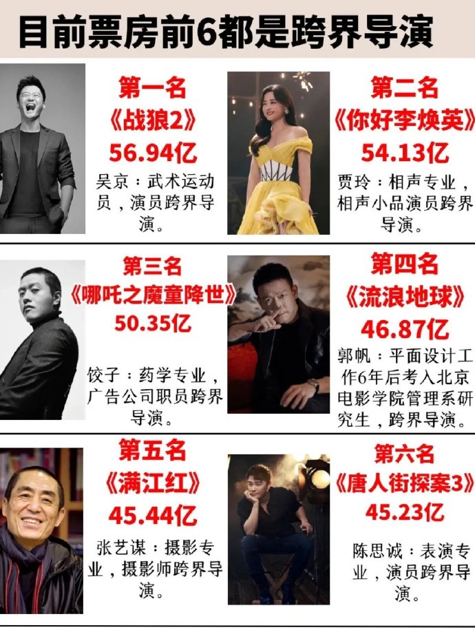 2024年春节档电影目前票房前6都是跨界导演！
