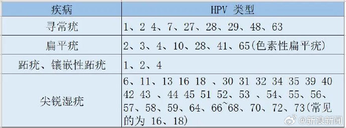 不要用手去抠身上这种小疙瘩，或是HPV感染后导致！