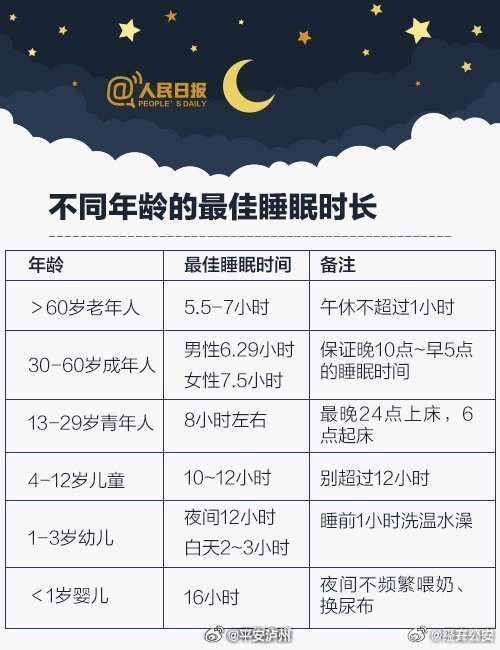 只要你2天睡眠不足，就会让人感觉老了4岁且看着很沧桑