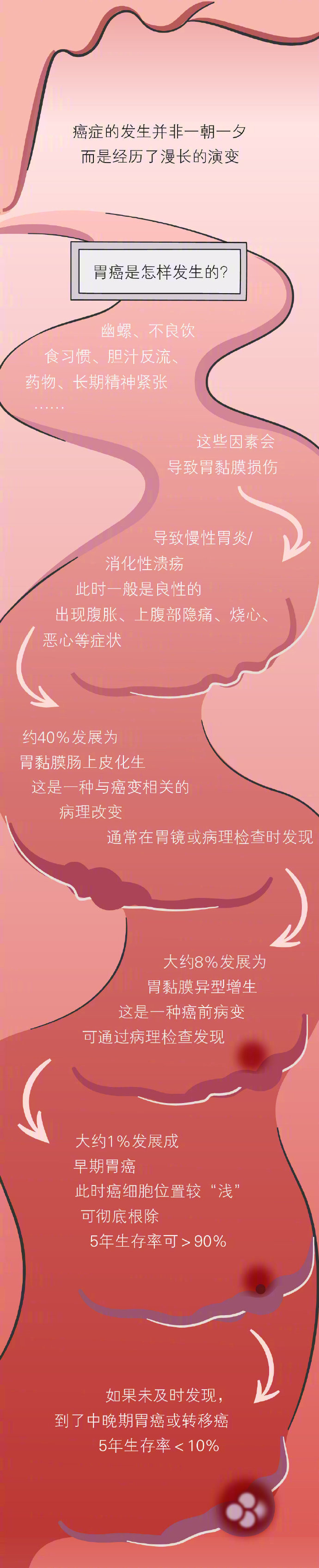 胃病与胃癌：健康隐患就是这么一口一口吃出来的