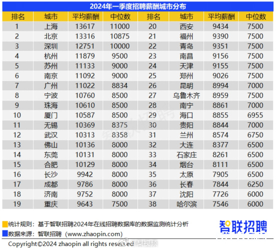武汉薪酬调查：平均招聘月薪破万10313元，中位数超8000元
