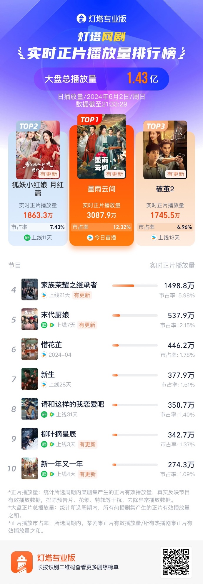 墨雨云间口碑逆跌是烂梗太多，可海外某站评分高达8.4分
