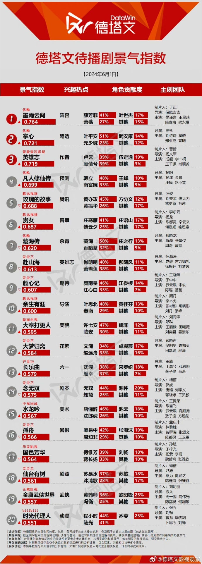 墨雨云间口碑逆跌是烂梗太多，可海外某站评分高达8.4分
