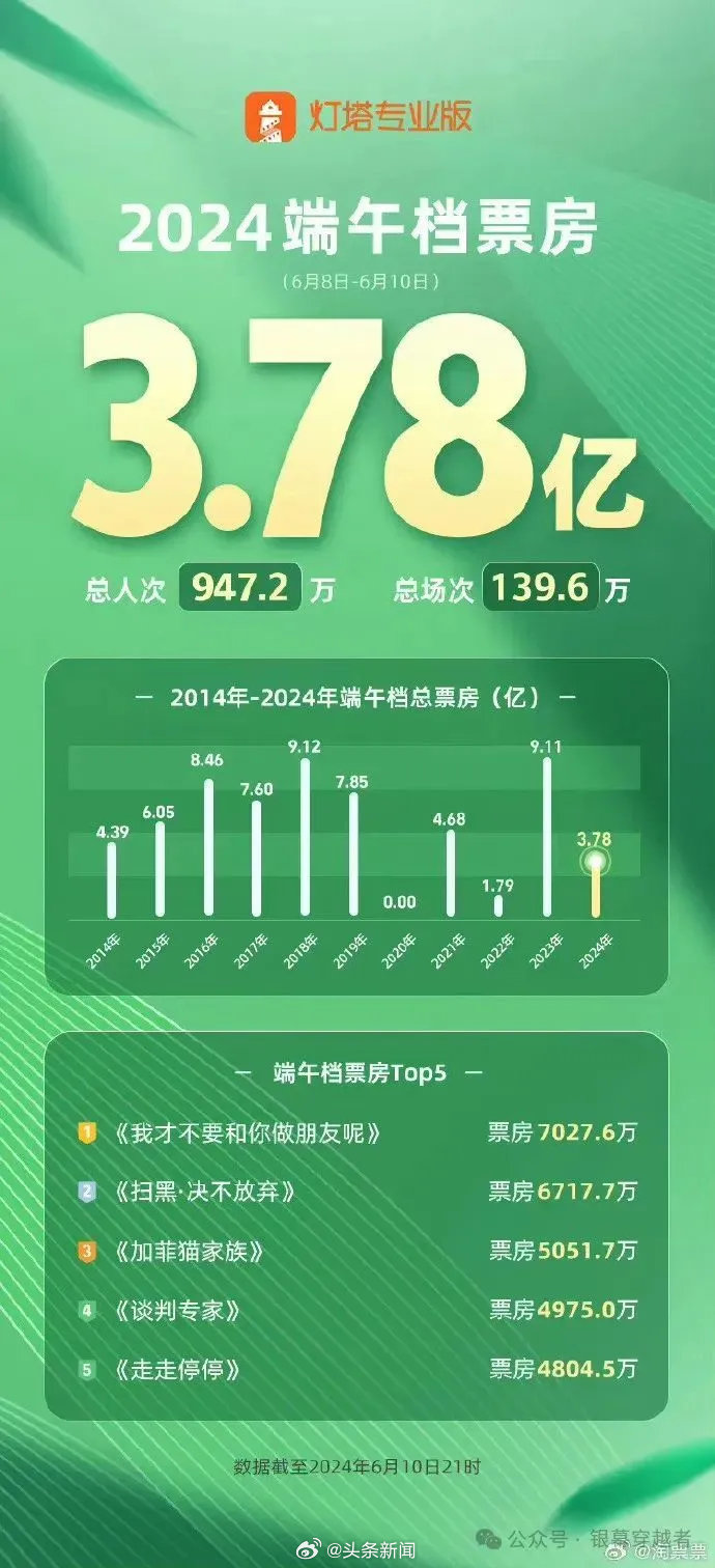 端午档近十年最差电影票房，十年来无新片破亿