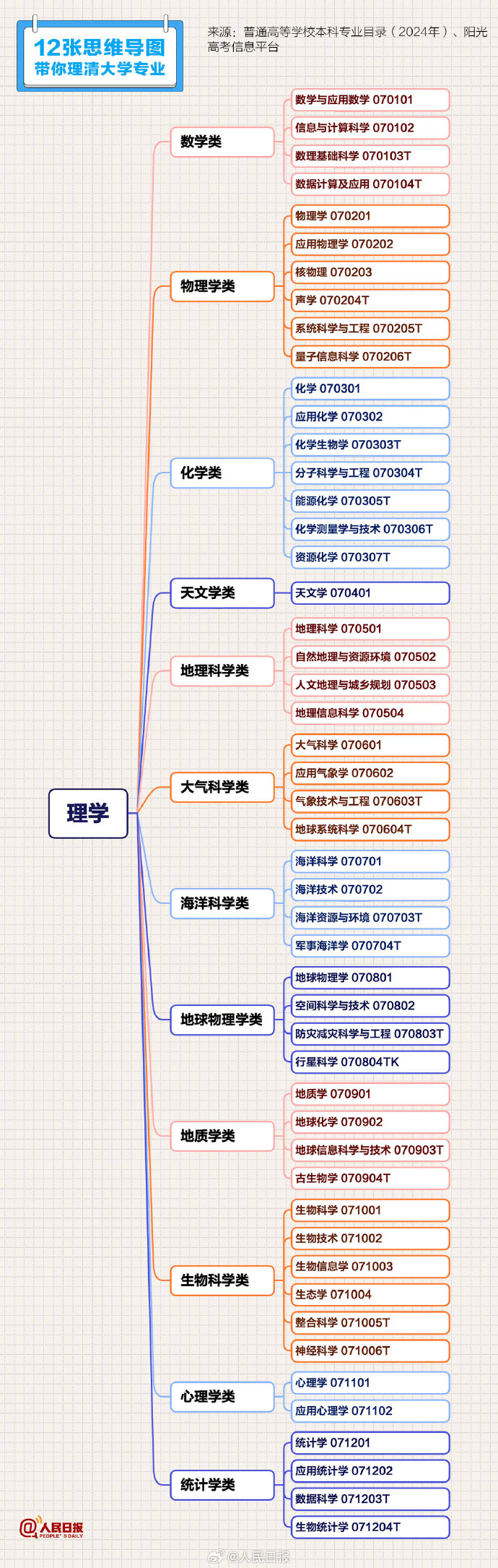 高考志愿填报攻略：必收藏的12张思维导图，理清大学专业