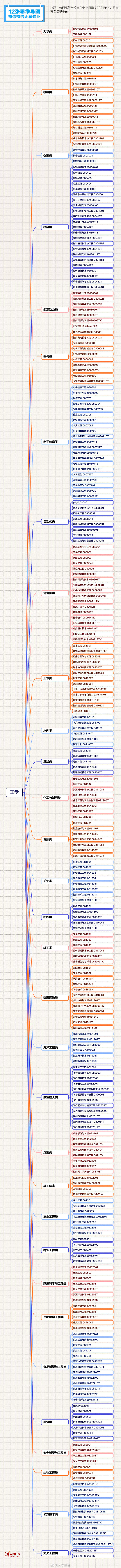 高考志愿填报攻略：必收藏的12张思维导图，理清大学专业