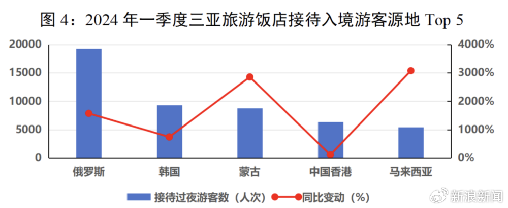 俄罗斯人挤爆三亚的都是中产阶层，贵得要命还不带还价