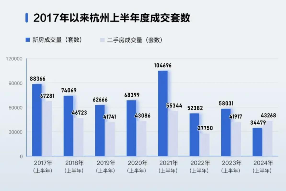 杭州楼市现逆操作：180万卖房120万买回，倒赚60万