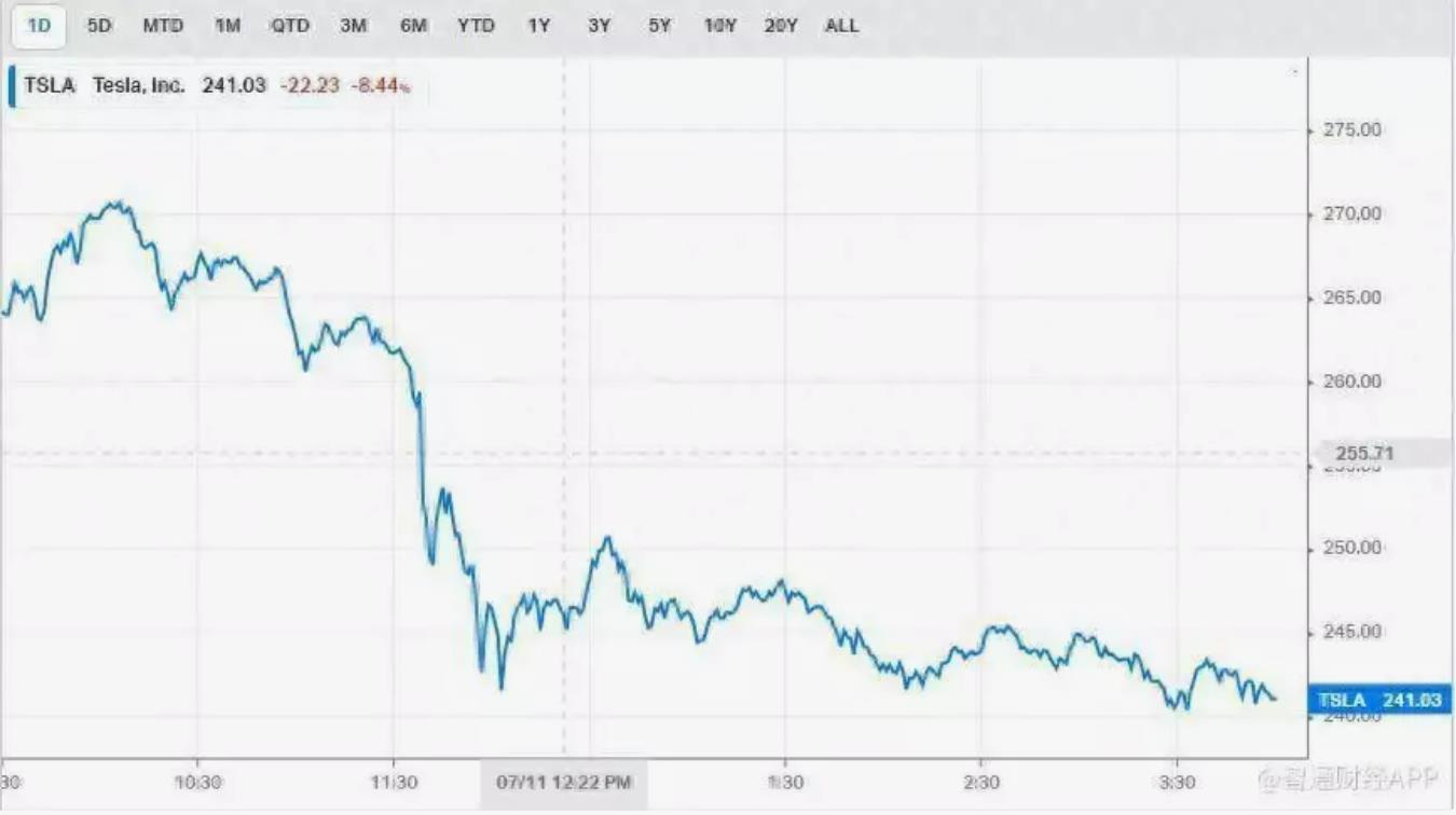 特斯拉股价应声重挫终结11连涨：机器人出租车推迟发布