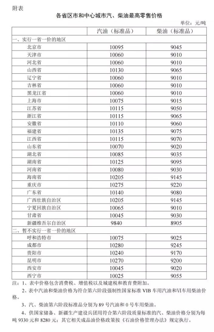 油价上涨92号汽油重回8元时代，海南地区率先调整