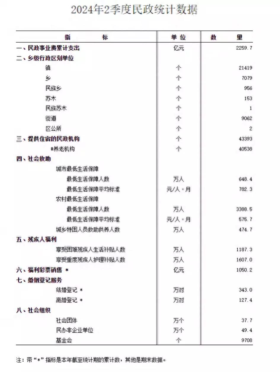 结婚登记数持续下滑：同期减少49.8万对再创新低