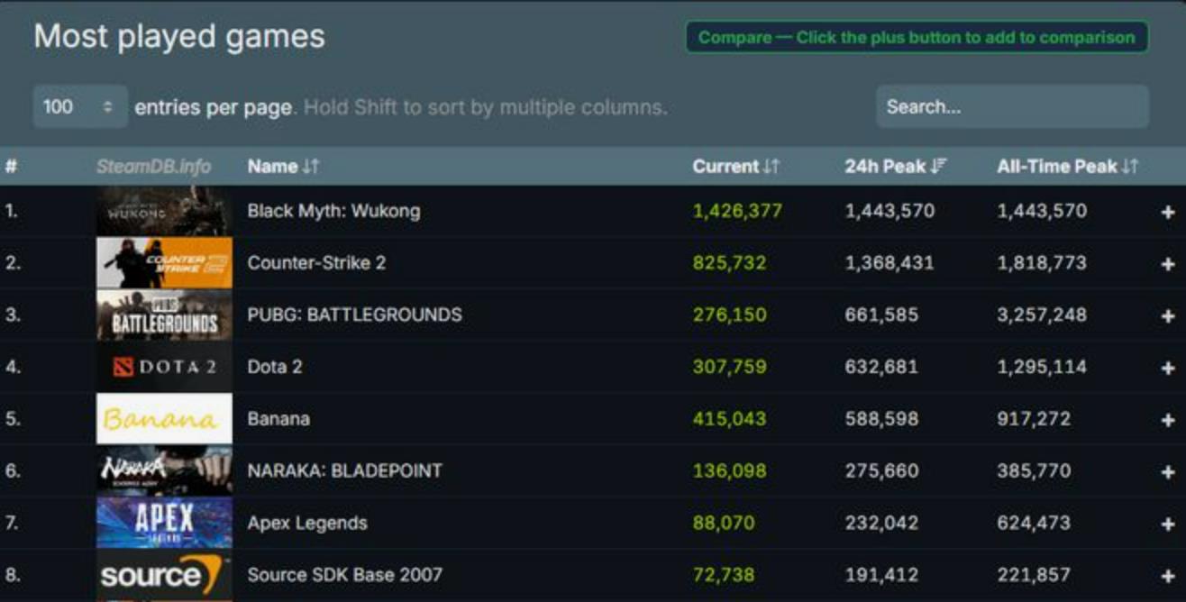 外交部点赞《黑神话:悟空》大火.回应中国文化魅力全球绽放