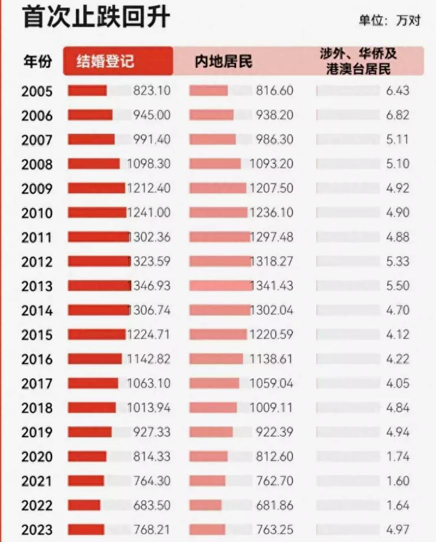 结婚登记数迎来转机：2023年全国数据止跌回升