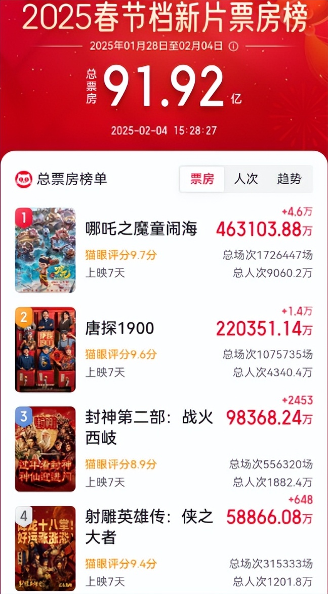 哪吒2逆天改命，春节档票房破90亿！国漫电影圈迎来春天