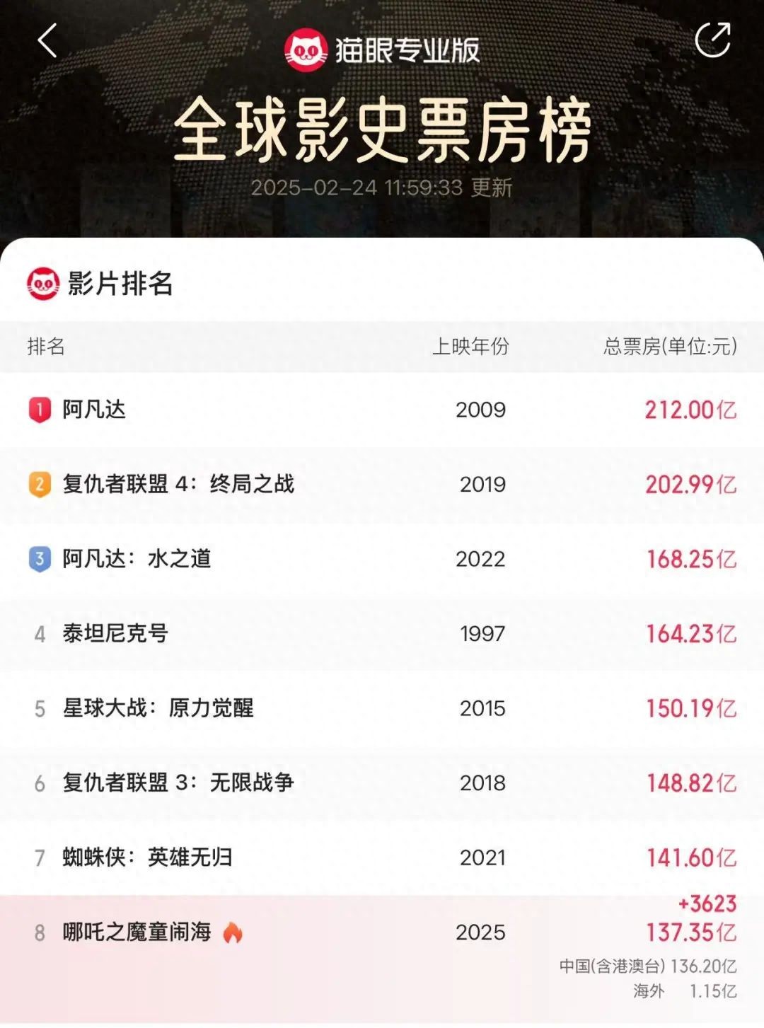 哪吒2票房奇迹继续！DeepSeek预测能否突破160亿大关？