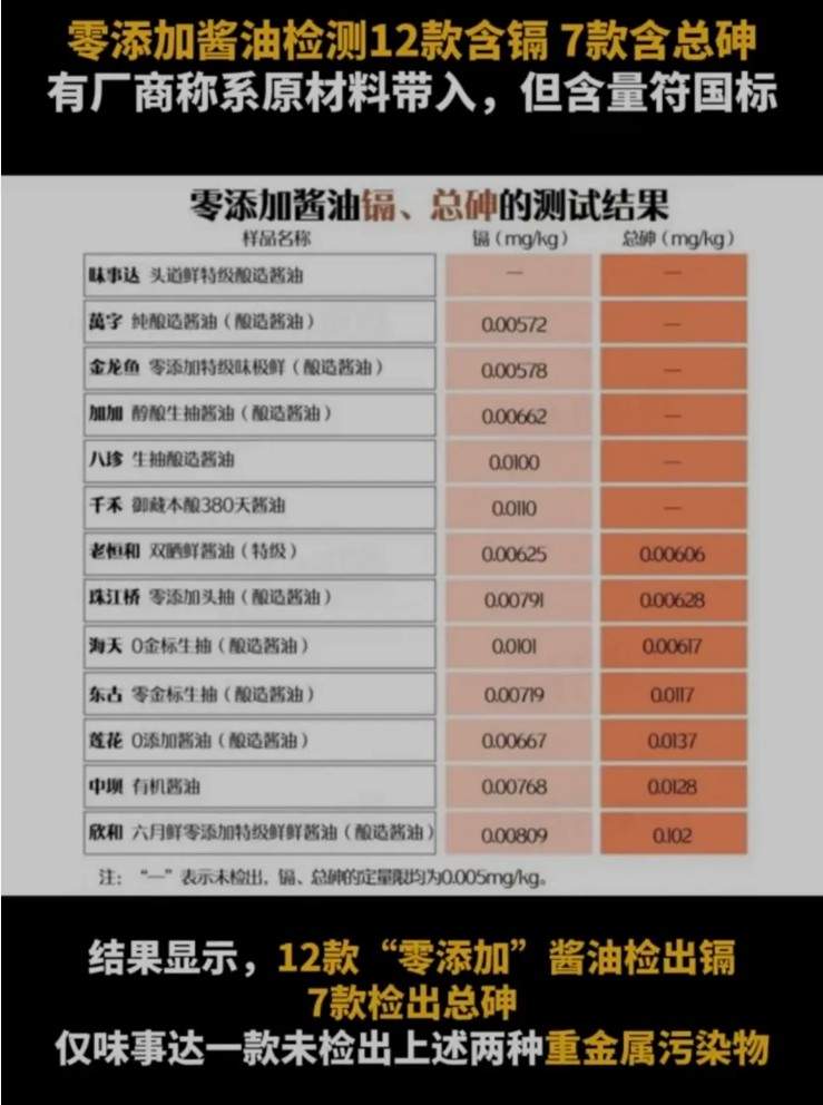零添加酱油暗藏重金属？13款检测仅1款过关！消费者怒了