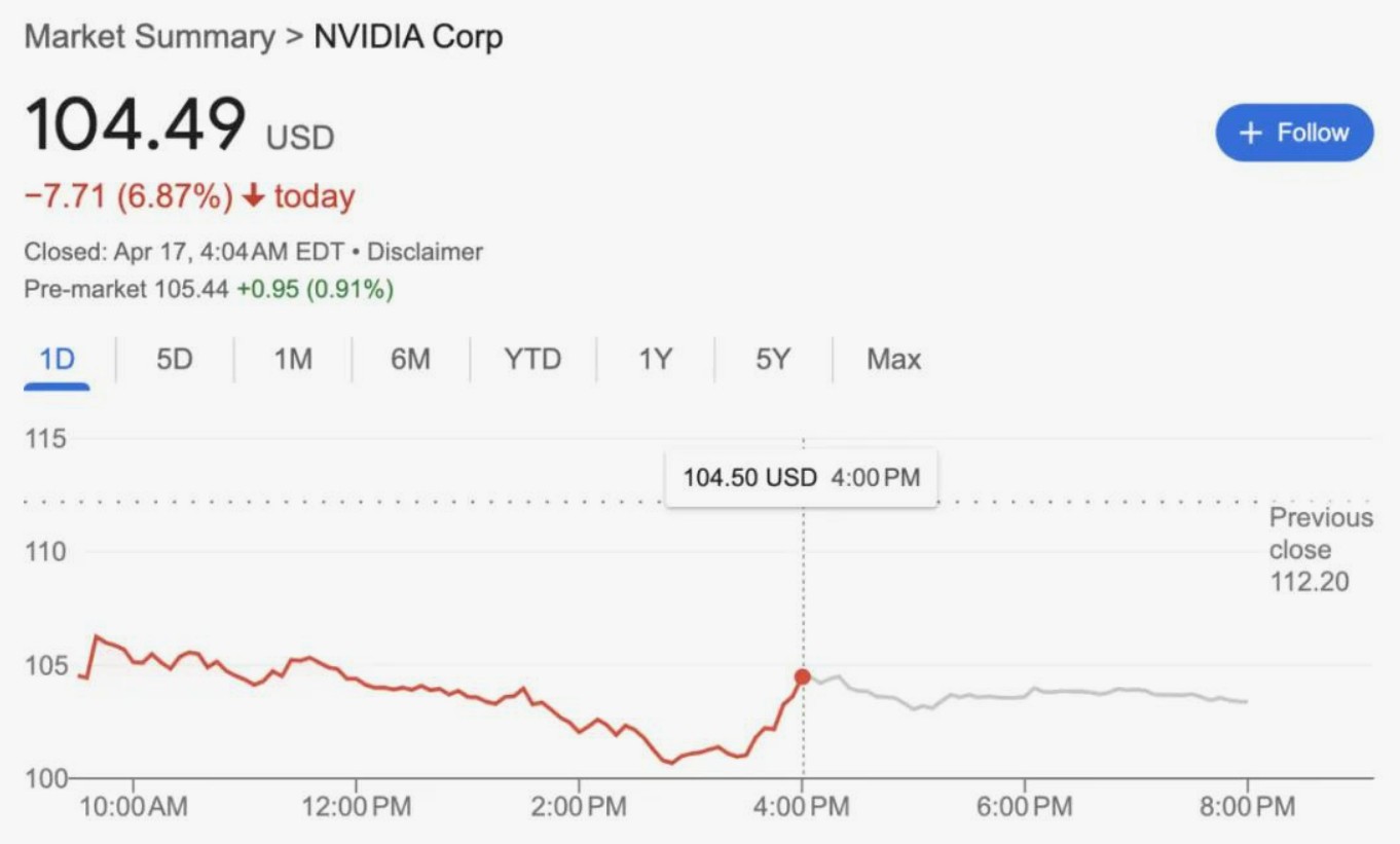 黄仁勋访华背后：英伟达遭美出口管制重创，股价大跌