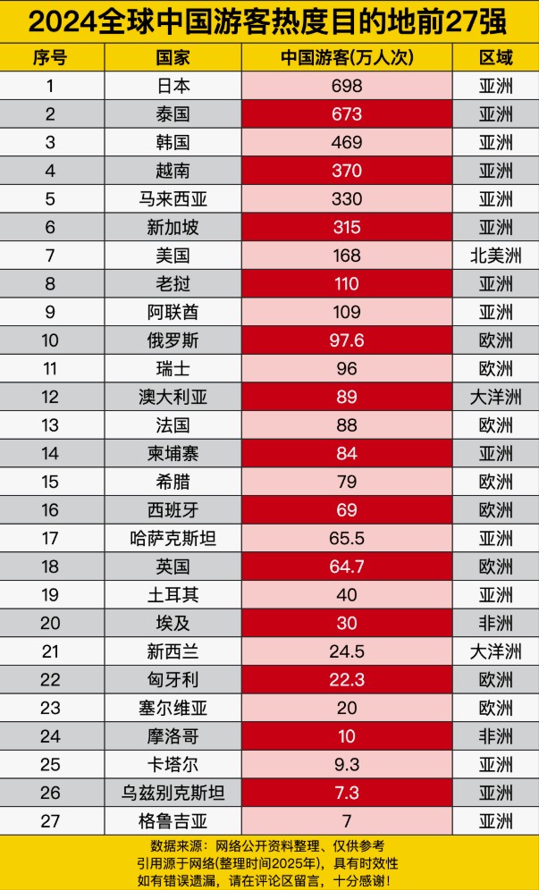全球旅游大混战！中国游客钱包被各国疯狂围猎，谁最狠？